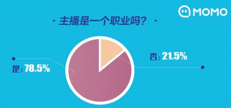 2019主播职业报告：近八成用户认可“主播是一种职业”